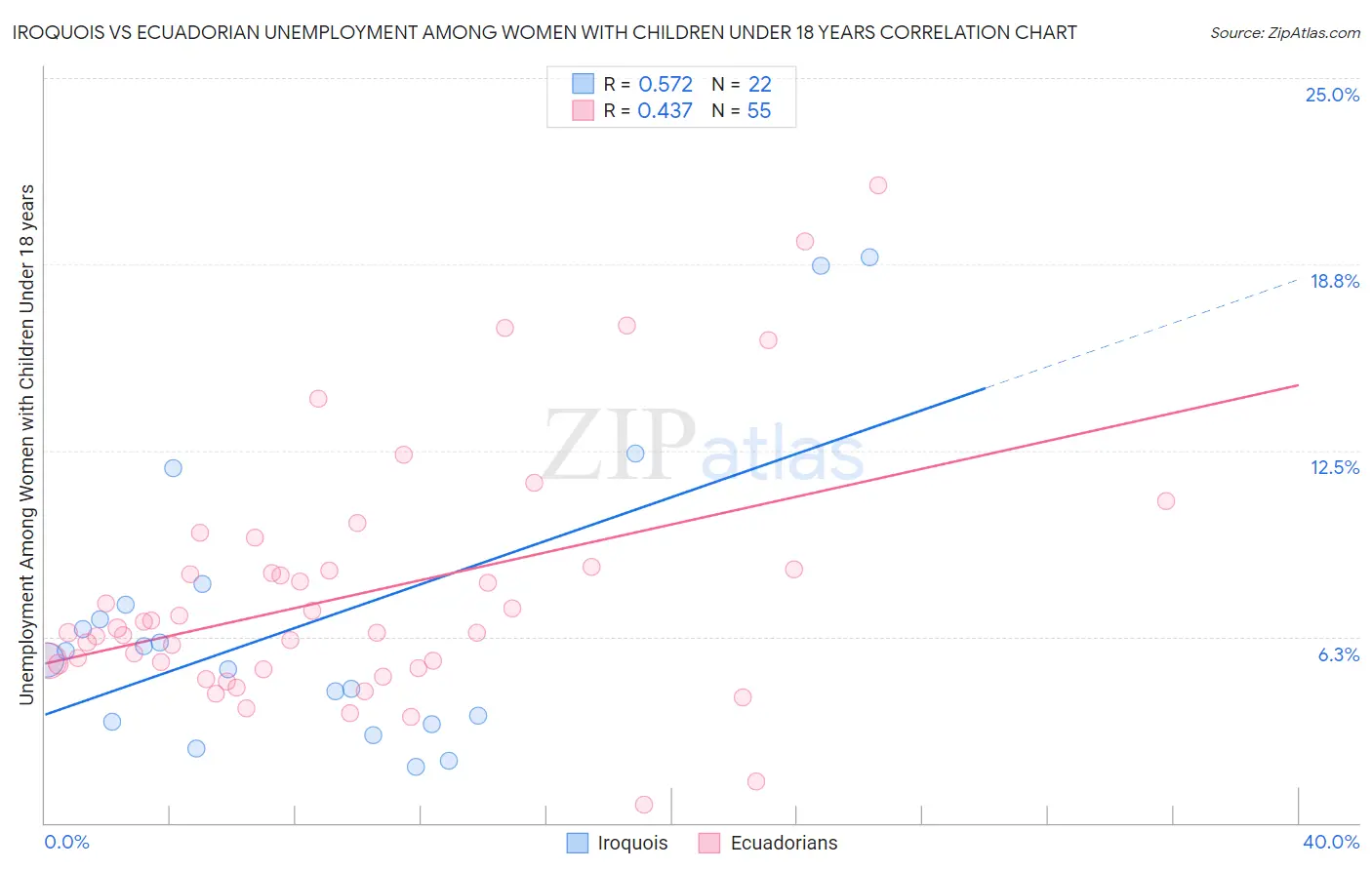 Iroquois vs Ecuadorian Unemployment Among Women with Children Under 18 years