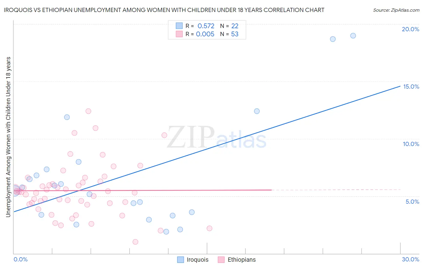 Iroquois vs Ethiopian Unemployment Among Women with Children Under 18 years