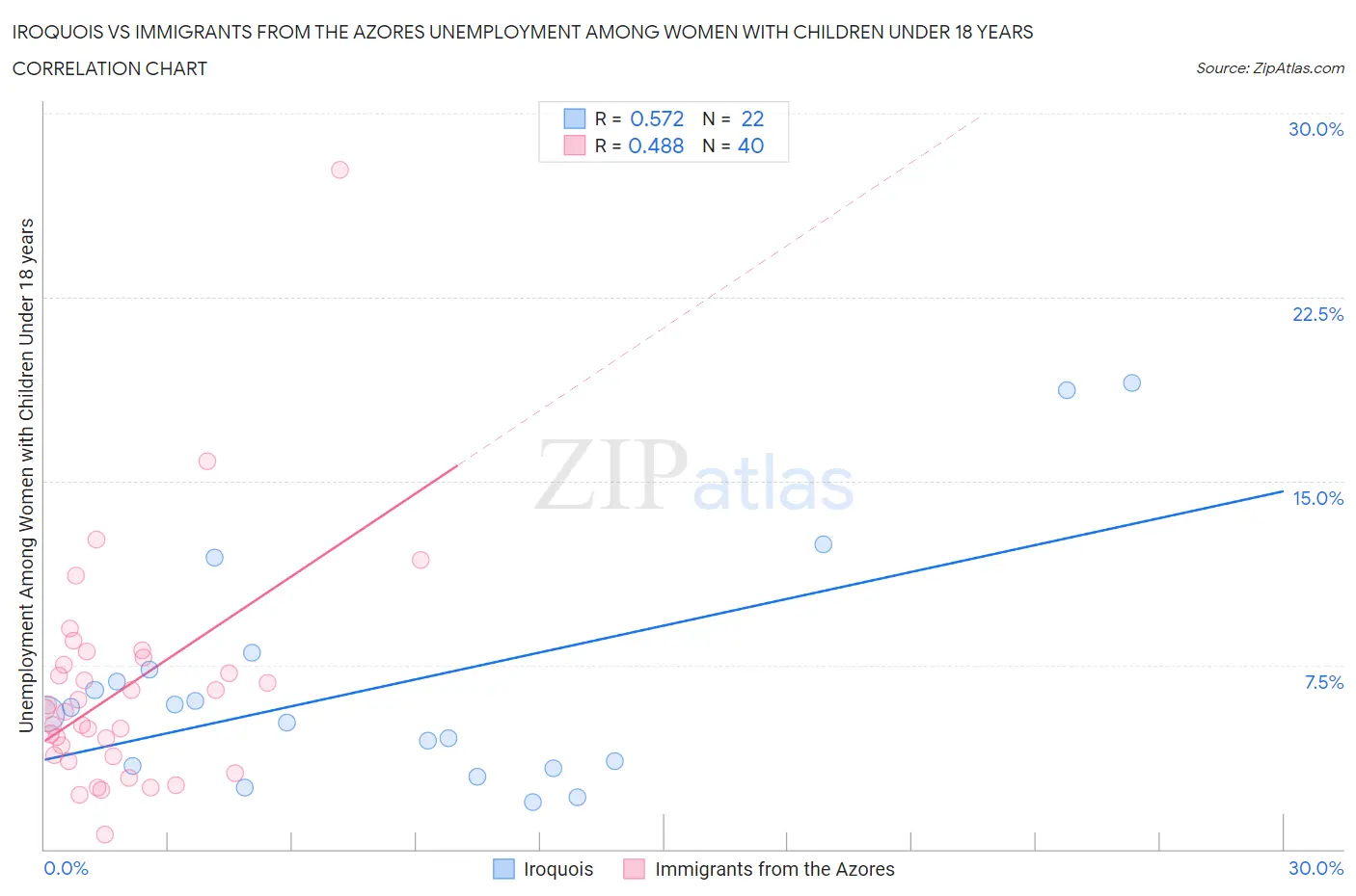 Iroquois vs Immigrants from the Azores Unemployment Among Women with Children Under 18 years