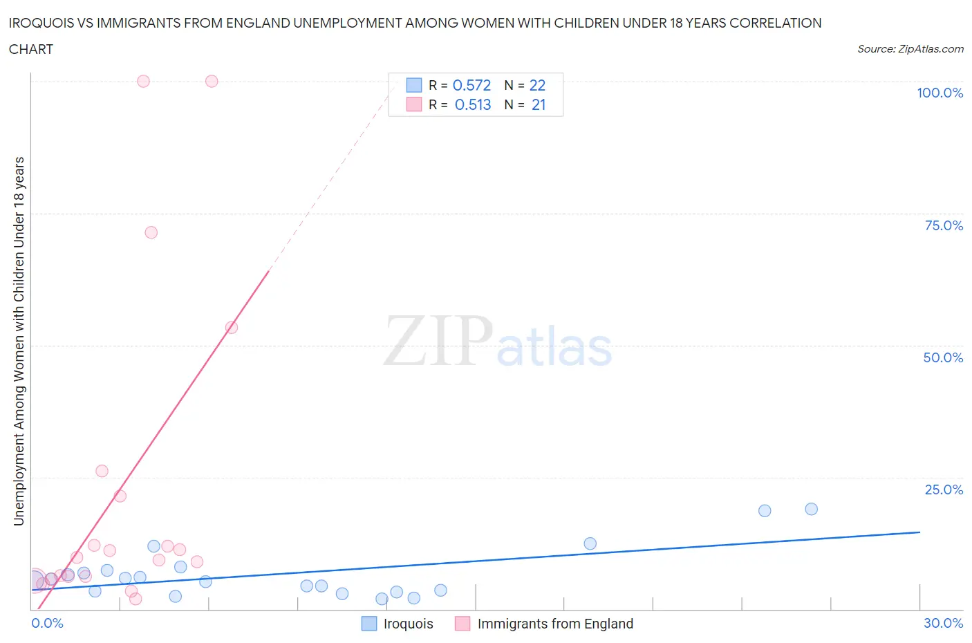 Iroquois vs Immigrants from England Unemployment Among Women with Children Under 18 years