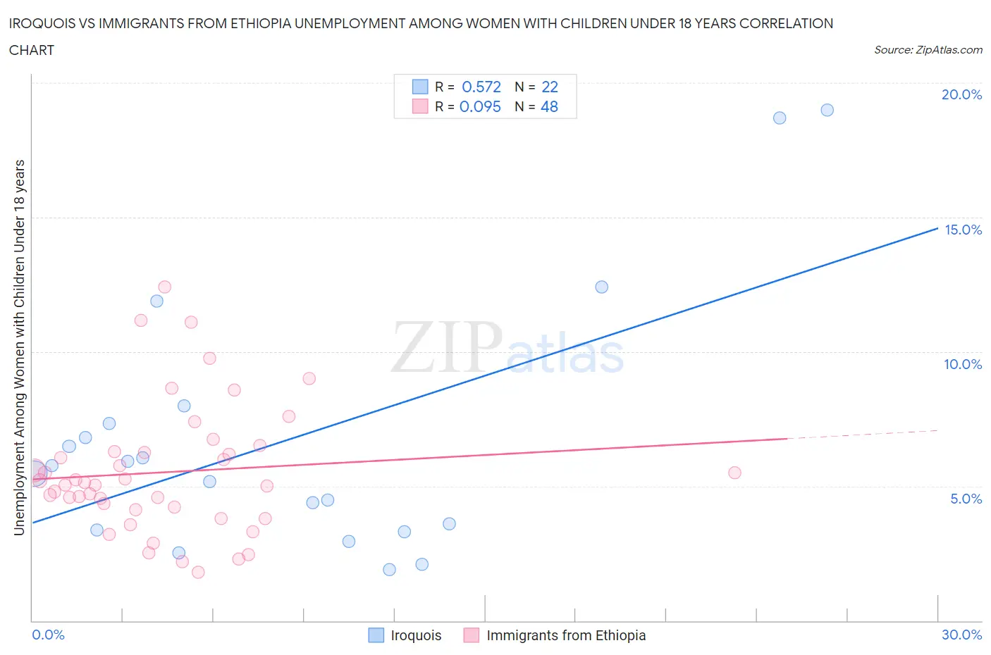 Iroquois vs Immigrants from Ethiopia Unemployment Among Women with Children Under 18 years