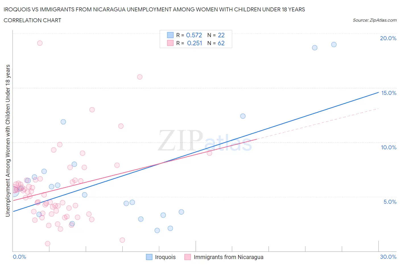 Iroquois vs Immigrants from Nicaragua Unemployment Among Women with Children Under 18 years