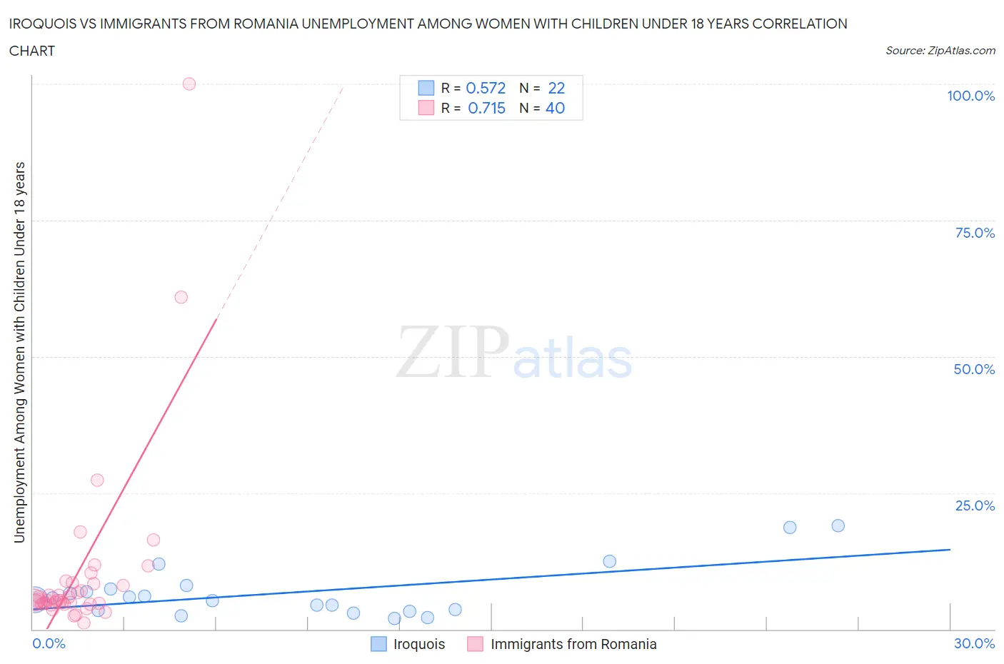 Iroquois vs Immigrants from Romania Unemployment Among Women with Children Under 18 years