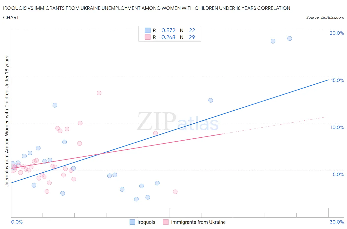 Iroquois vs Immigrants from Ukraine Unemployment Among Women with Children Under 18 years