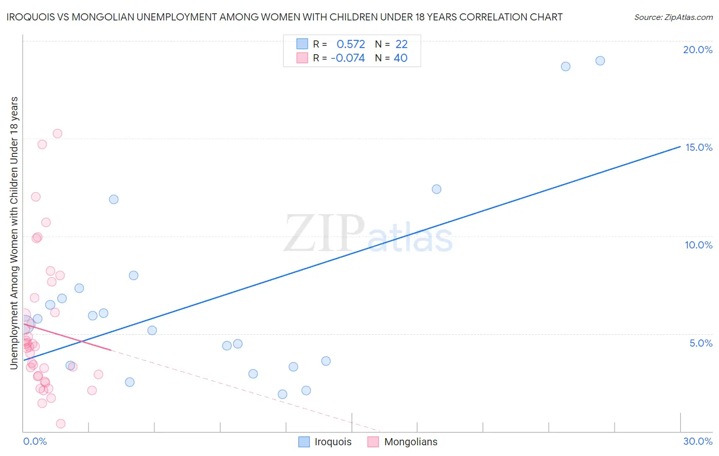 Iroquois vs Mongolian Unemployment Among Women with Children Under 18 years