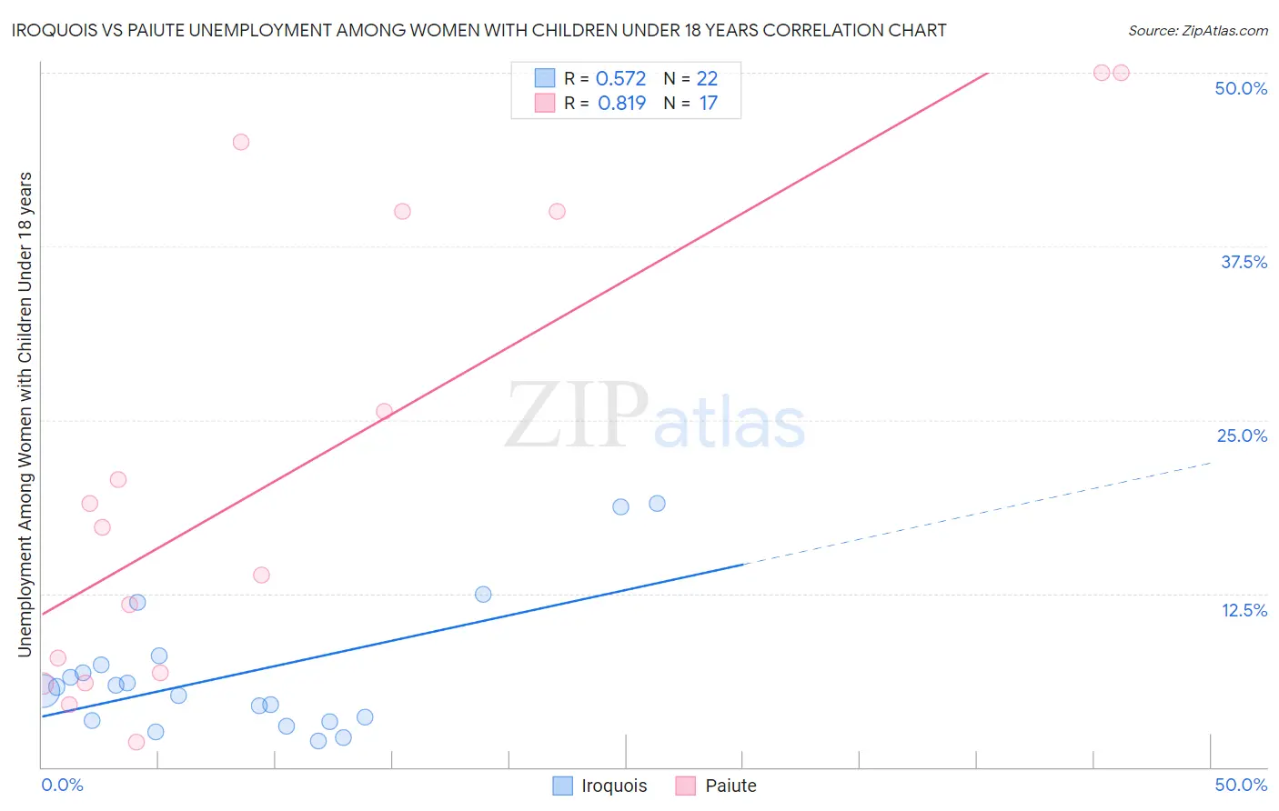 Iroquois vs Paiute Unemployment Among Women with Children Under 18 years