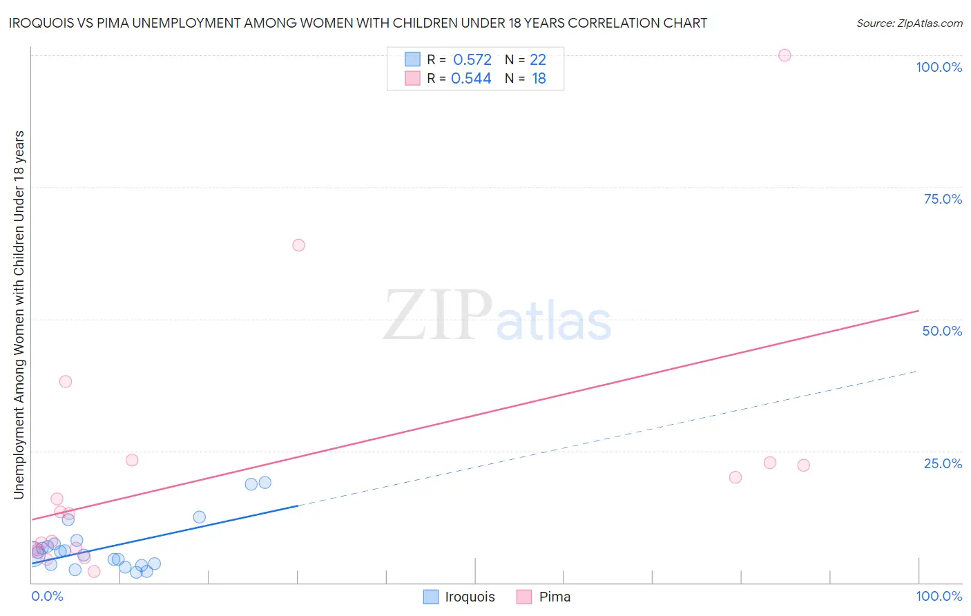 Iroquois vs Pima Unemployment Among Women with Children Under 18 years