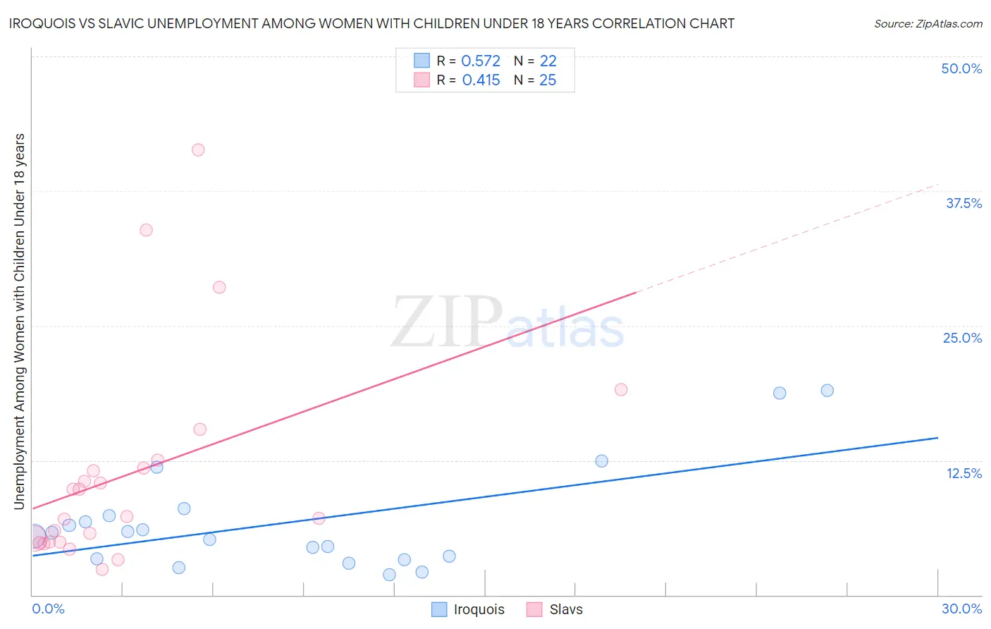 Iroquois vs Slavic Unemployment Among Women with Children Under 18 years