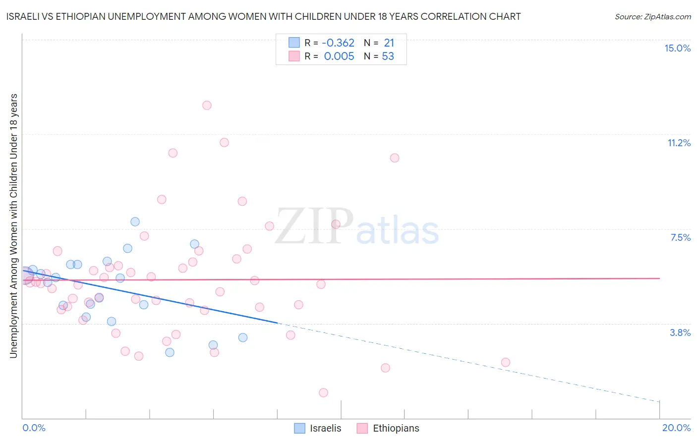 Israeli vs Ethiopian Unemployment Among Women with Children Under 18 years