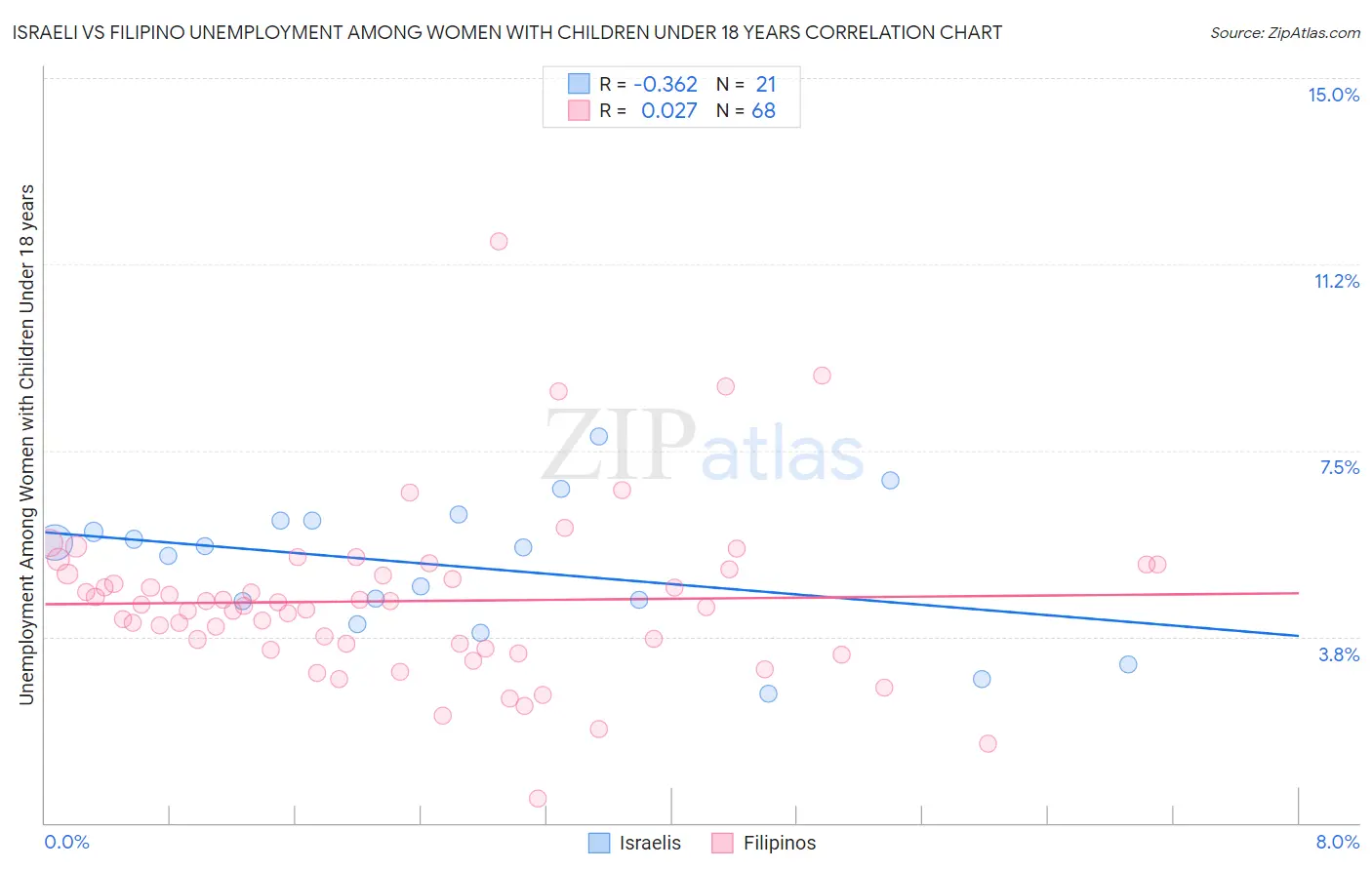 Israeli vs Filipino Unemployment Among Women with Children Under 18 years