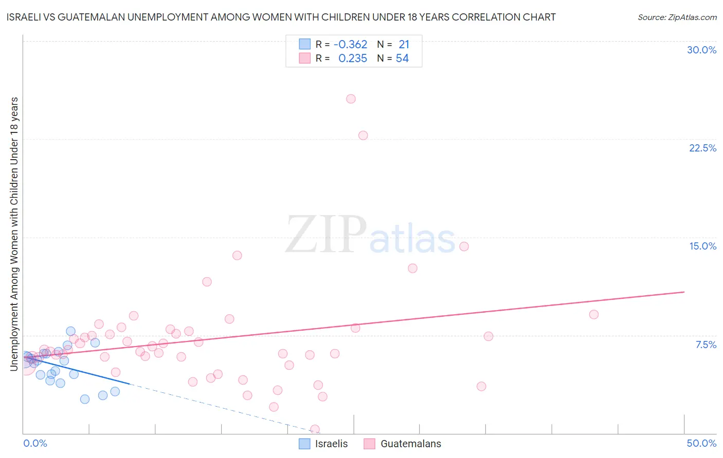 Israeli vs Guatemalan Unemployment Among Women with Children Under 18 years