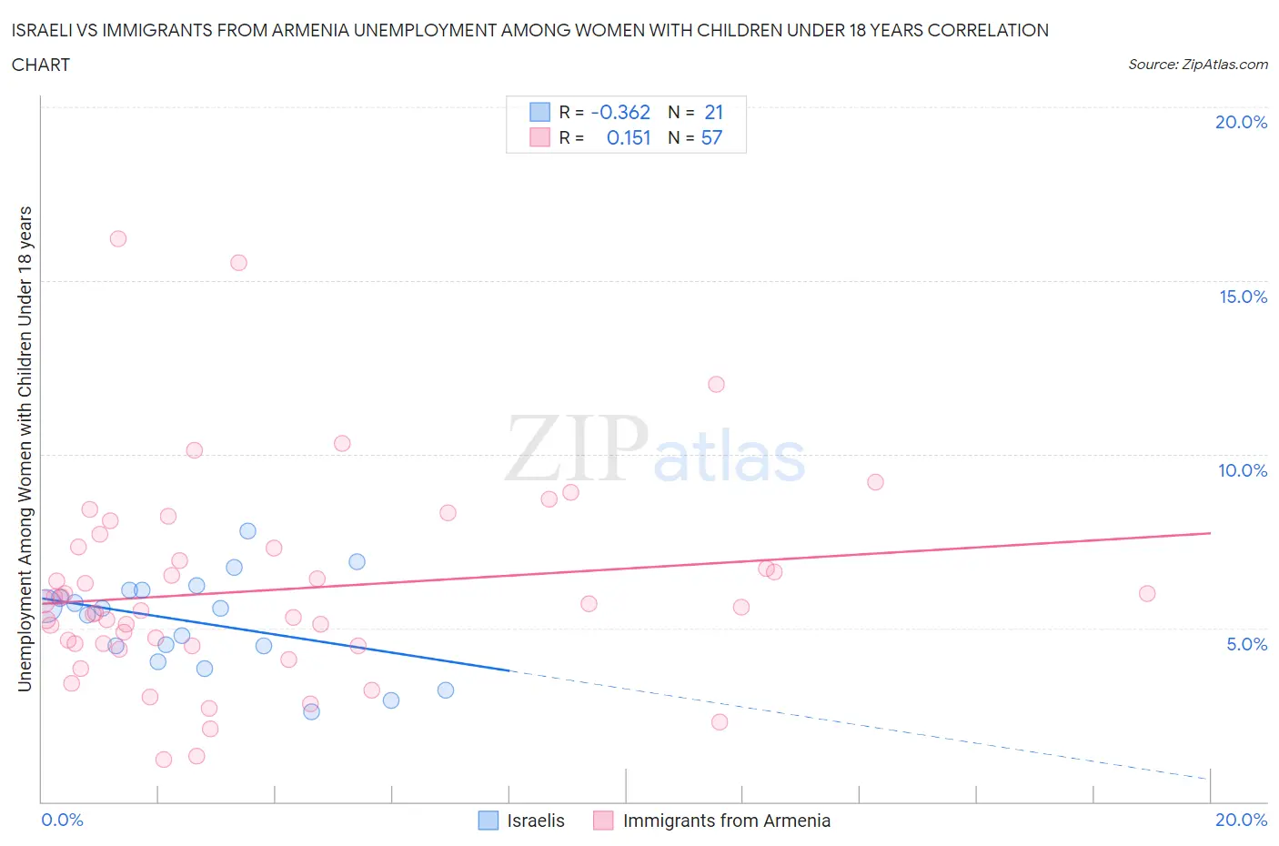 Israeli vs Immigrants from Armenia Unemployment Among Women with Children Under 18 years