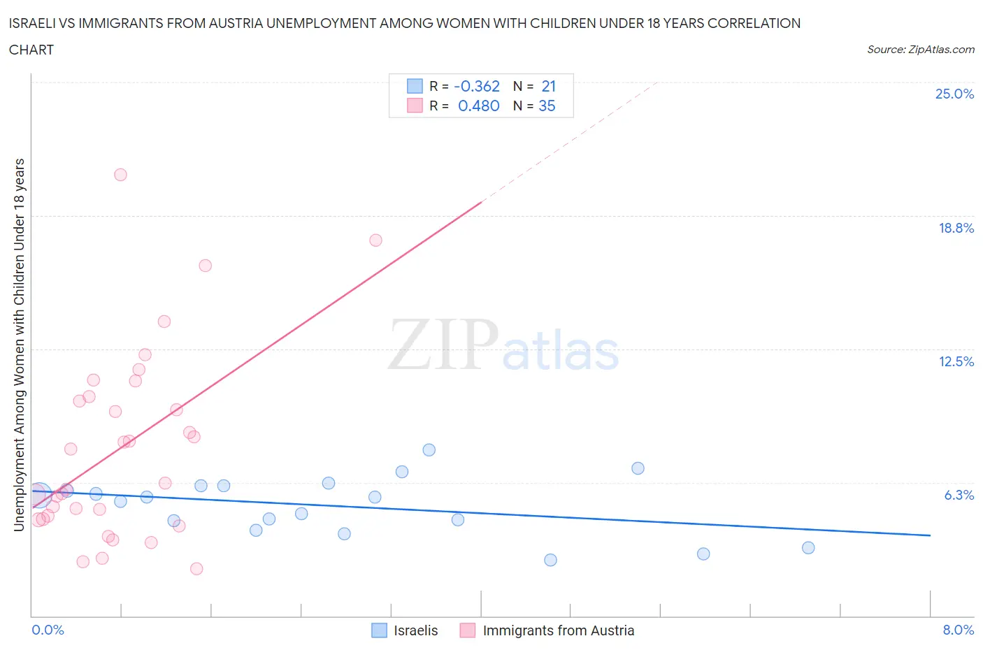 Israeli vs Immigrants from Austria Unemployment Among Women with Children Under 18 years