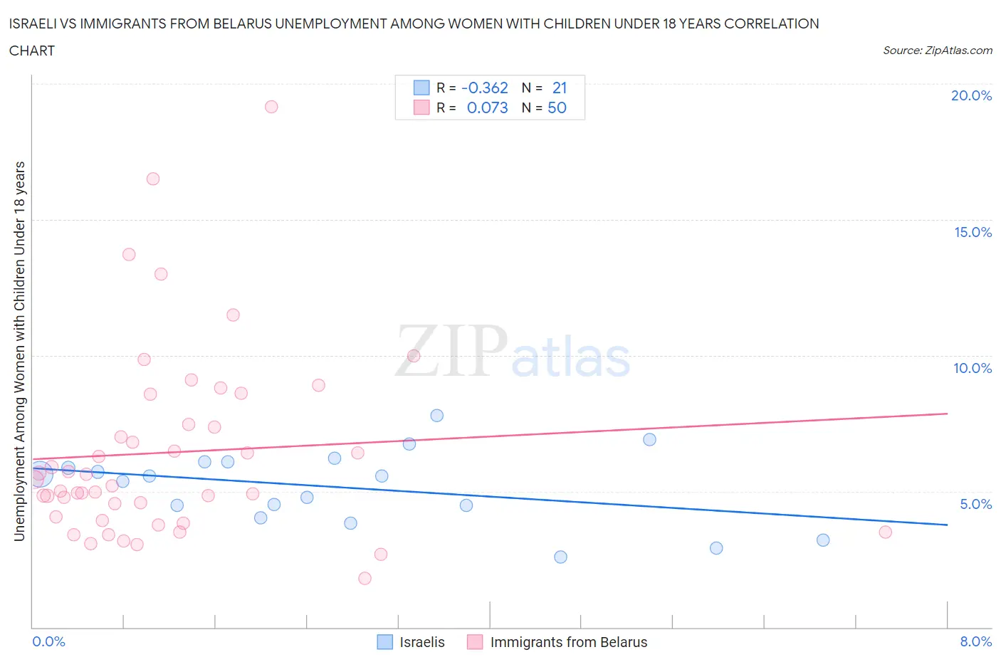 Israeli vs Immigrants from Belarus Unemployment Among Women with Children Under 18 years