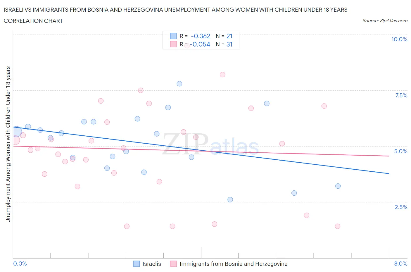 Israeli vs Immigrants from Bosnia and Herzegovina Unemployment Among Women with Children Under 18 years