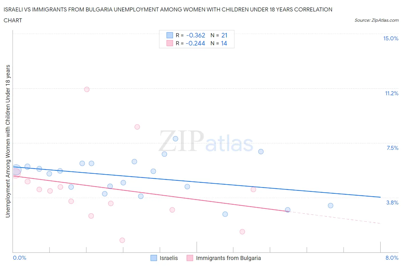 Israeli vs Immigrants from Bulgaria Unemployment Among Women with Children Under 18 years