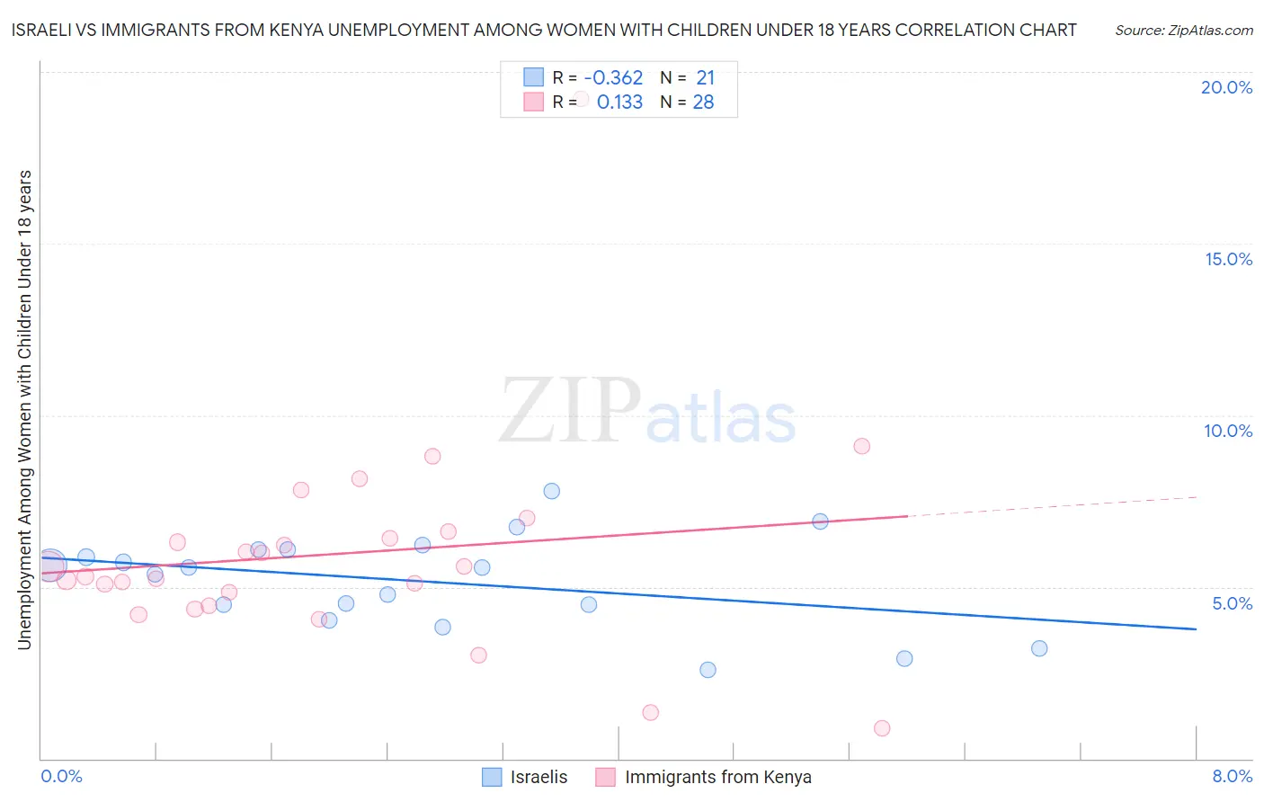 Israeli vs Immigrants from Kenya Unemployment Among Women with Children Under 18 years