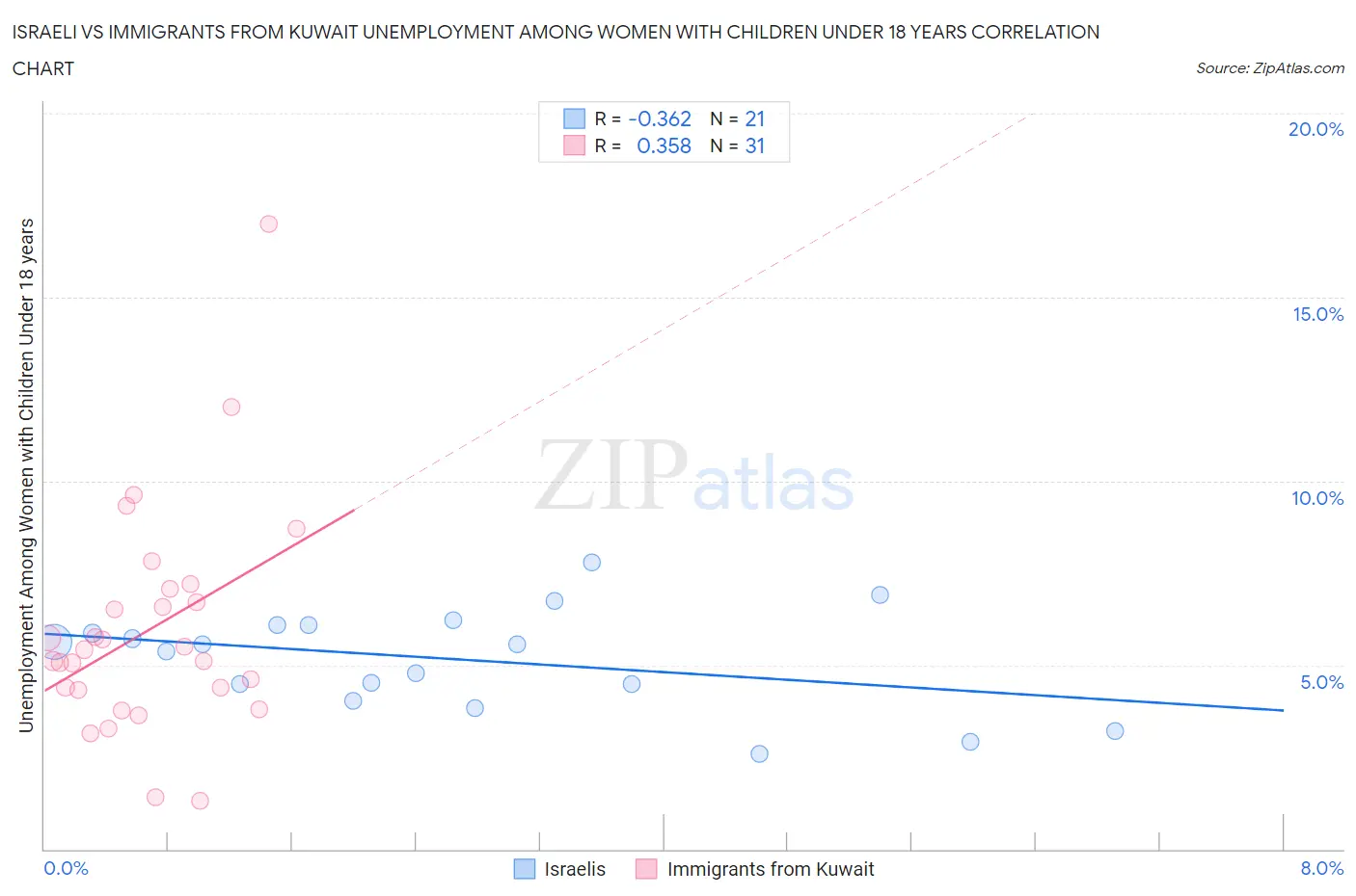 Israeli vs Immigrants from Kuwait Unemployment Among Women with Children Under 18 years