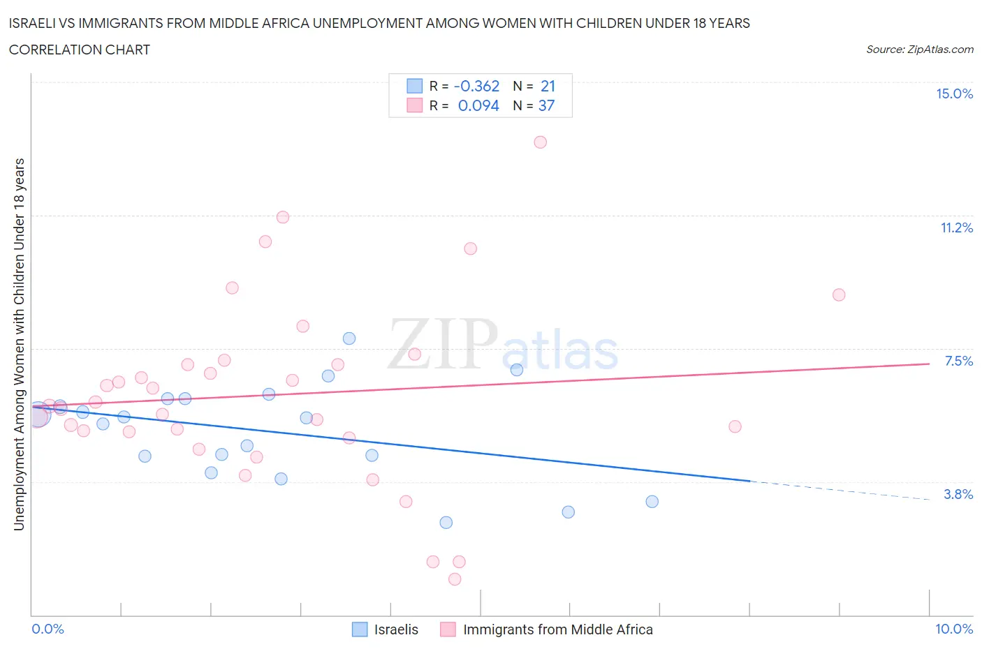 Israeli vs Immigrants from Middle Africa Unemployment Among Women with Children Under 18 years