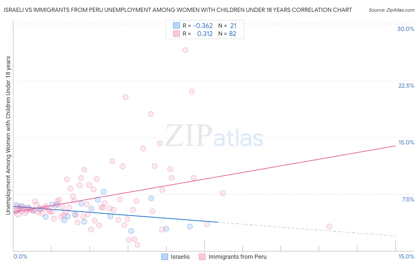 Israeli vs Immigrants from Peru Unemployment Among Women with Children Under 18 years