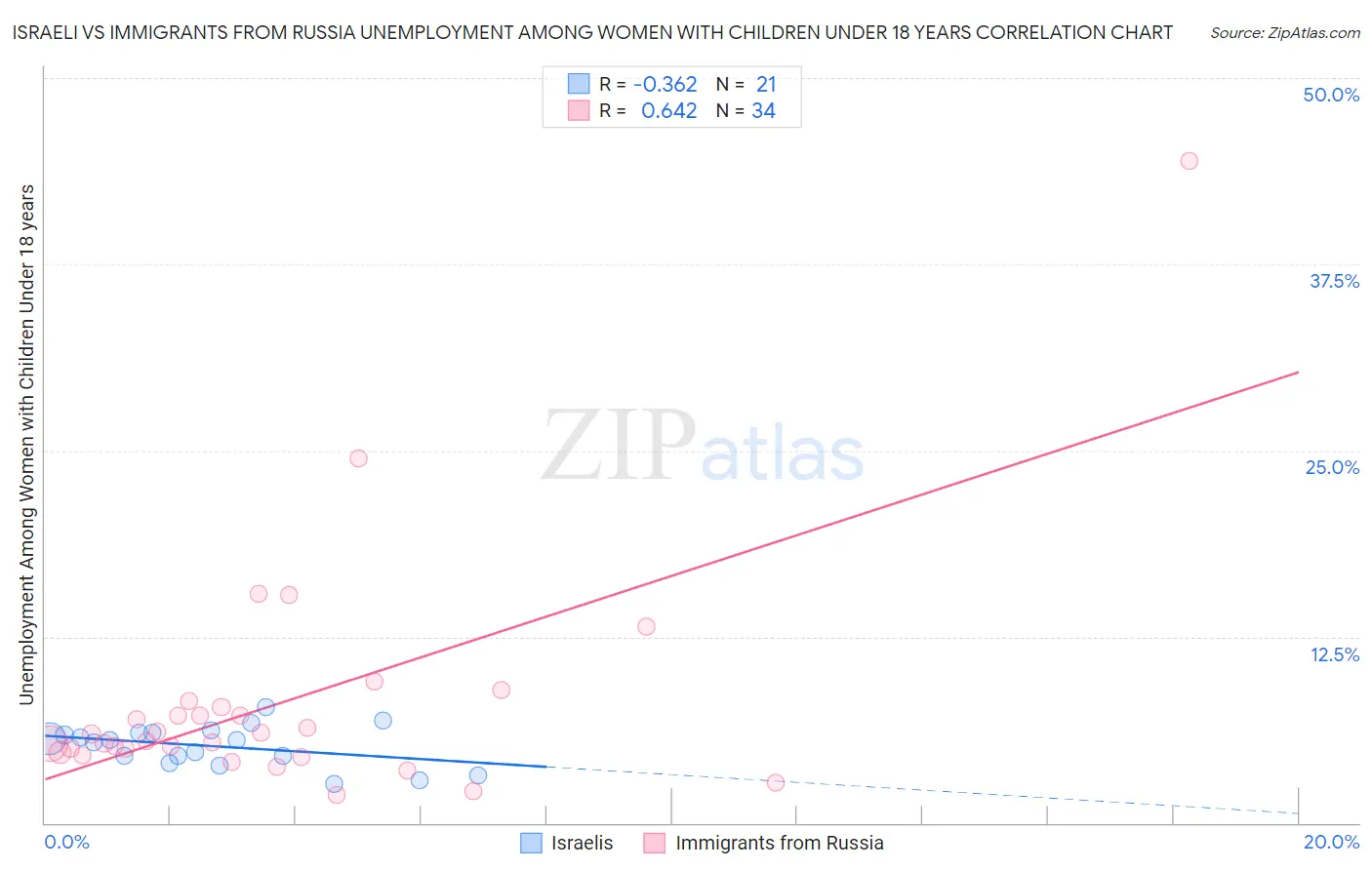 Israeli vs Immigrants from Russia Unemployment Among Women with Children Under 18 years