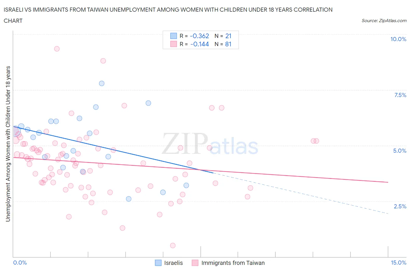 Israeli vs Immigrants from Taiwan Unemployment Among Women with Children Under 18 years