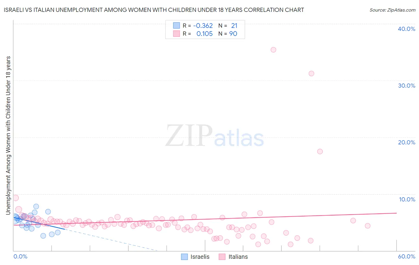 Israeli vs Italian Unemployment Among Women with Children Under 18 years