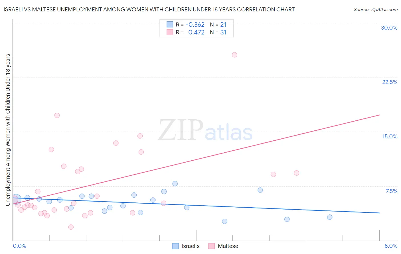 Israeli vs Maltese Unemployment Among Women with Children Under 18 years