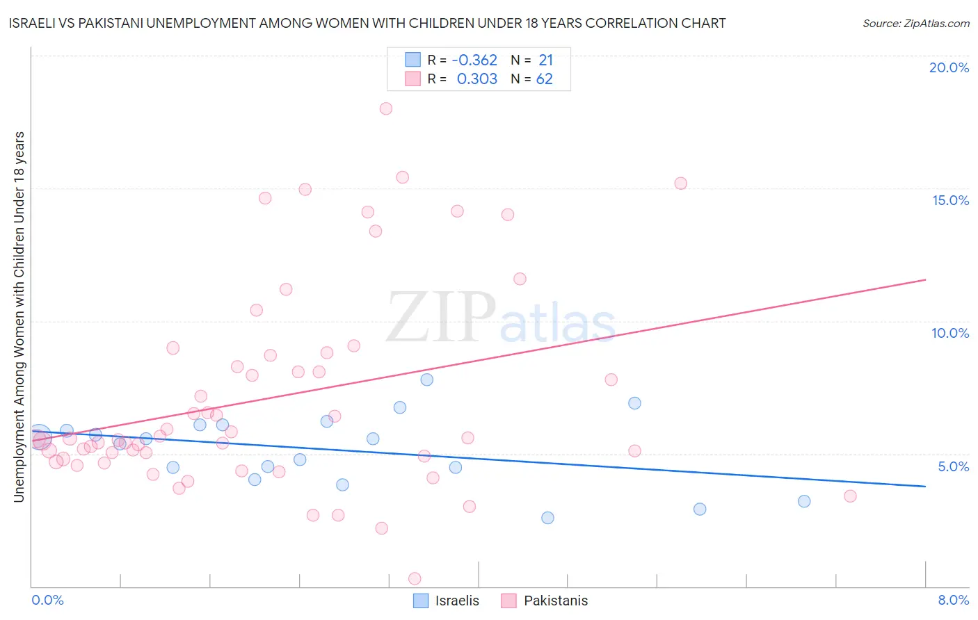 Israeli vs Pakistani Unemployment Among Women with Children Under 18 years