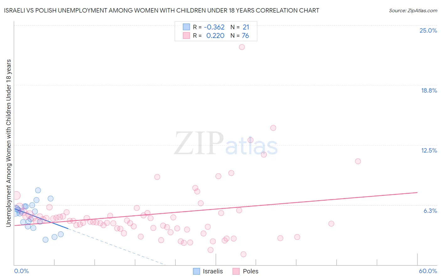 Israeli vs Polish Unemployment Among Women with Children Under 18 years