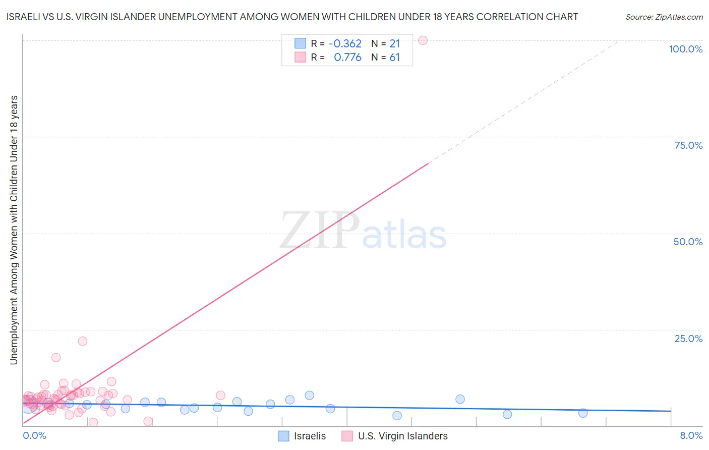 Israeli vs U.S. Virgin Islander Unemployment Among Women with Children Under 18 years