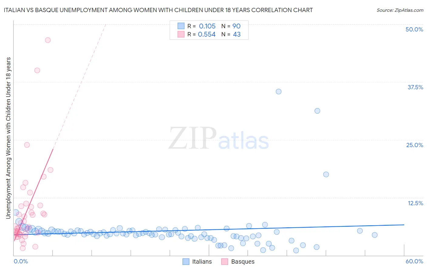 Italian vs Basque Unemployment Among Women with Children Under 18 years