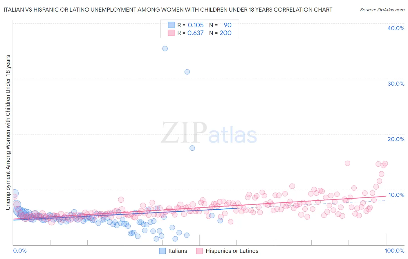 Italian vs Hispanic or Latino Unemployment Among Women with Children Under 18 years