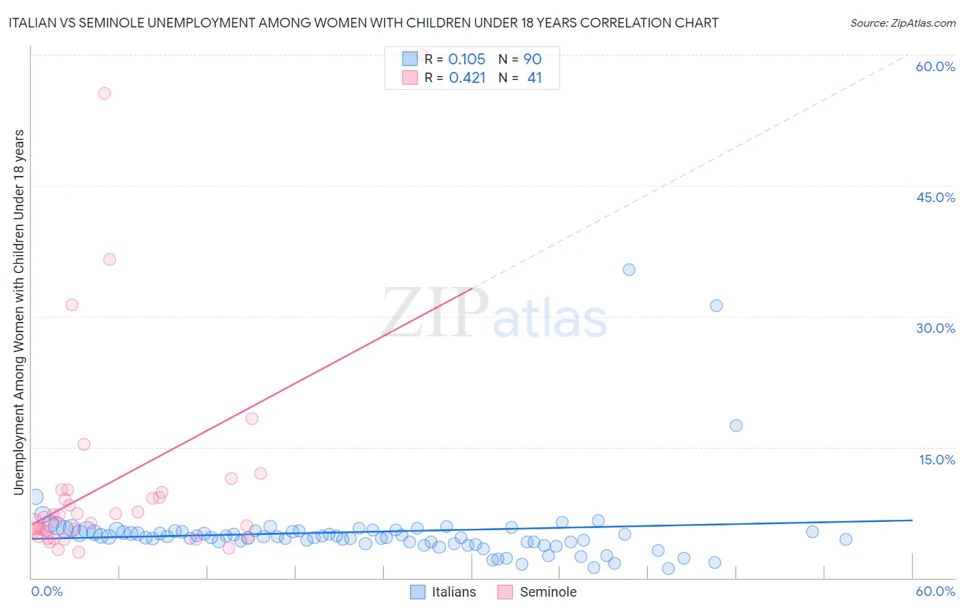 Italian vs Seminole Unemployment Among Women with Children Under 18 years