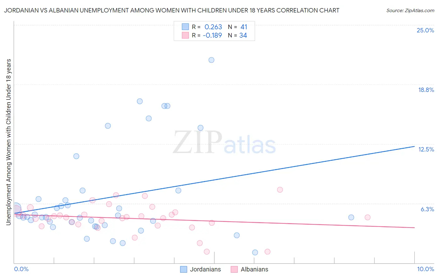 Jordanian vs Albanian Unemployment Among Women with Children Under 18 years