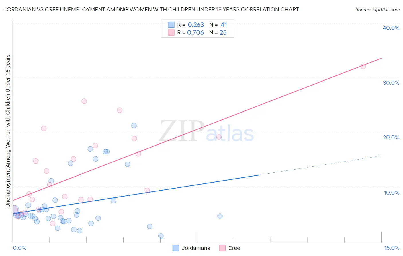 Jordanian vs Cree Unemployment Among Women with Children Under 18 years