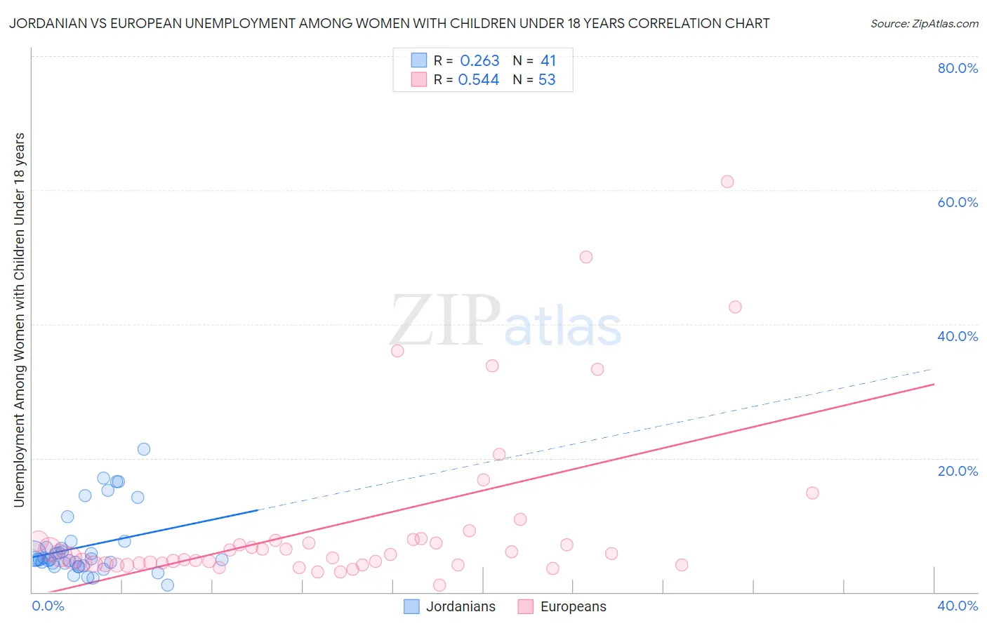 Jordanian vs European Unemployment Among Women with Children Under 18 years