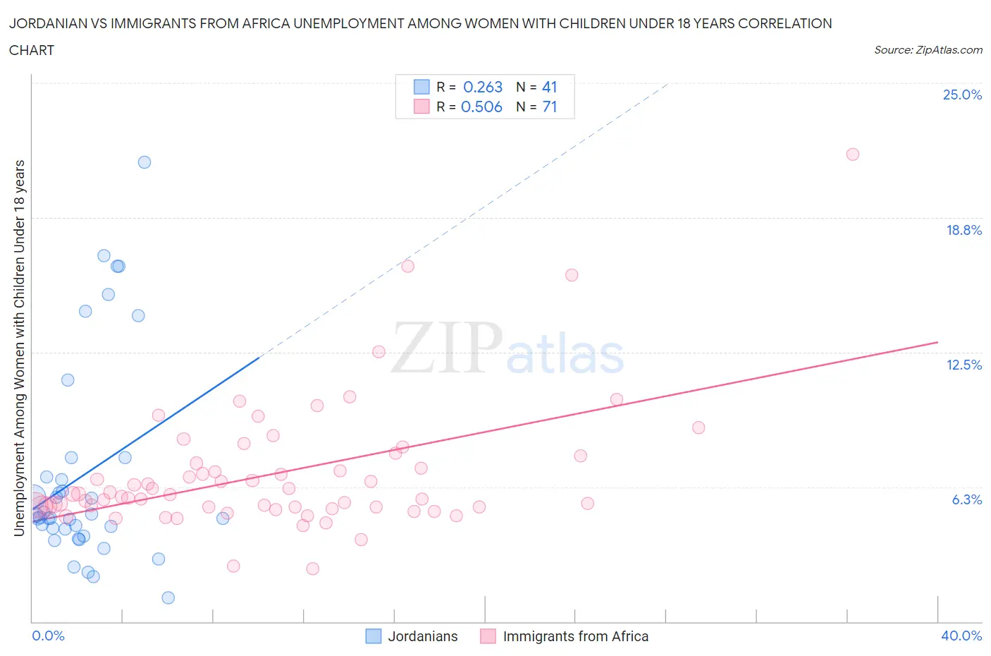 Jordanian vs Immigrants from Africa Unemployment Among Women with Children Under 18 years