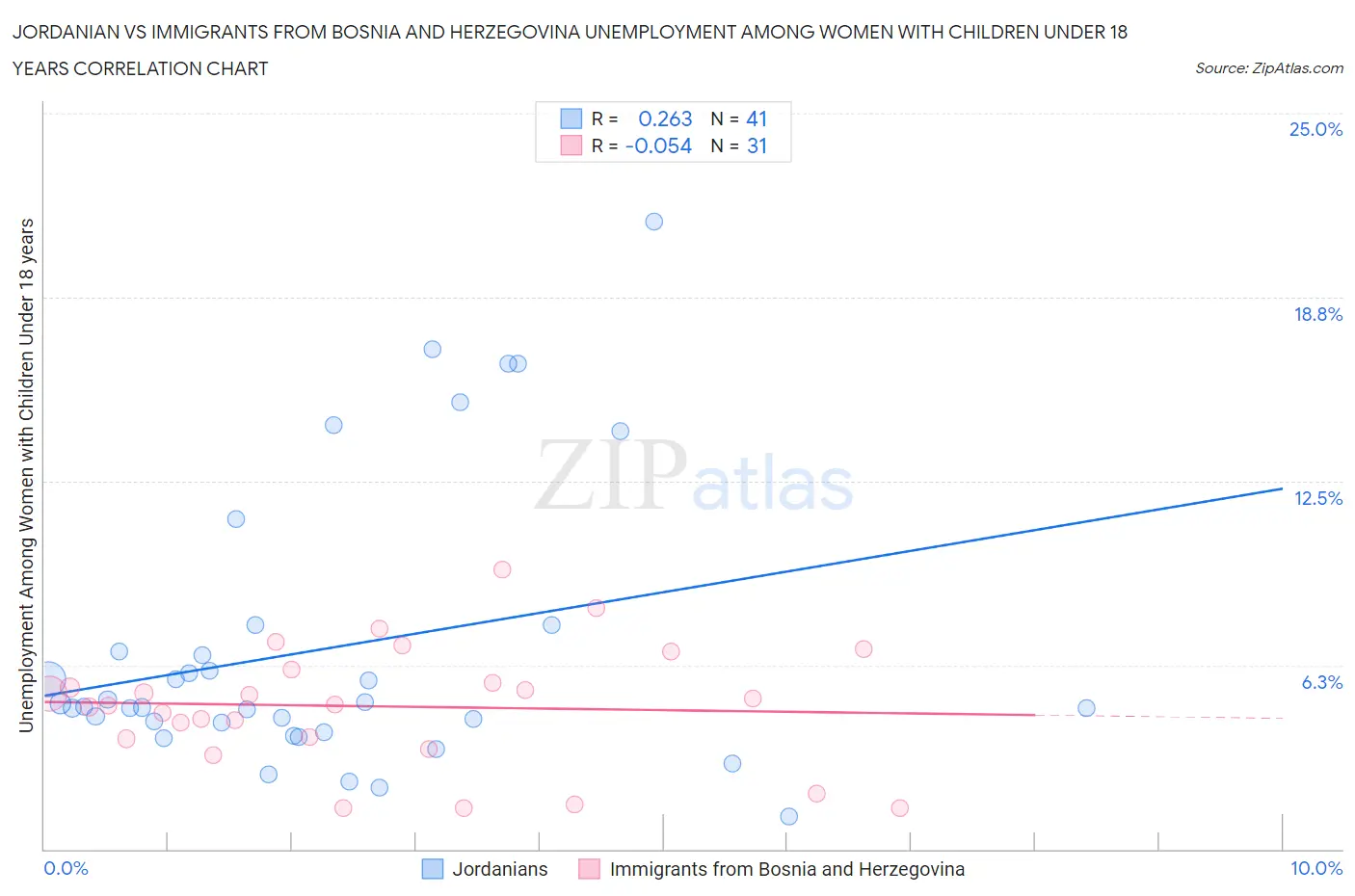 Jordanian vs Immigrants from Bosnia and Herzegovina Unemployment Among Women with Children Under 18 years