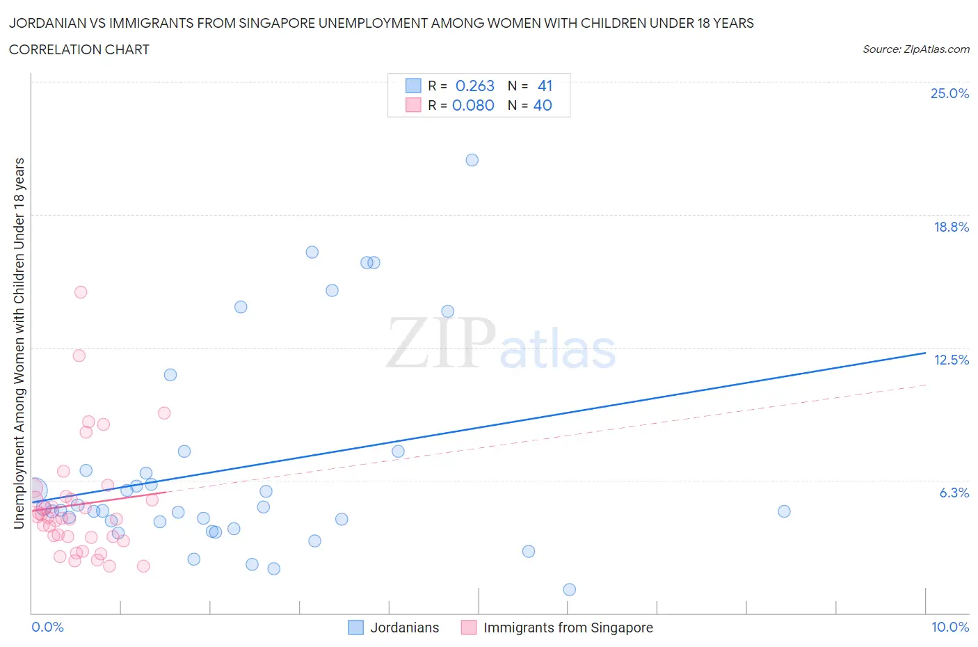 Jordanian vs Immigrants from Singapore Unemployment Among Women with Children Under 18 years