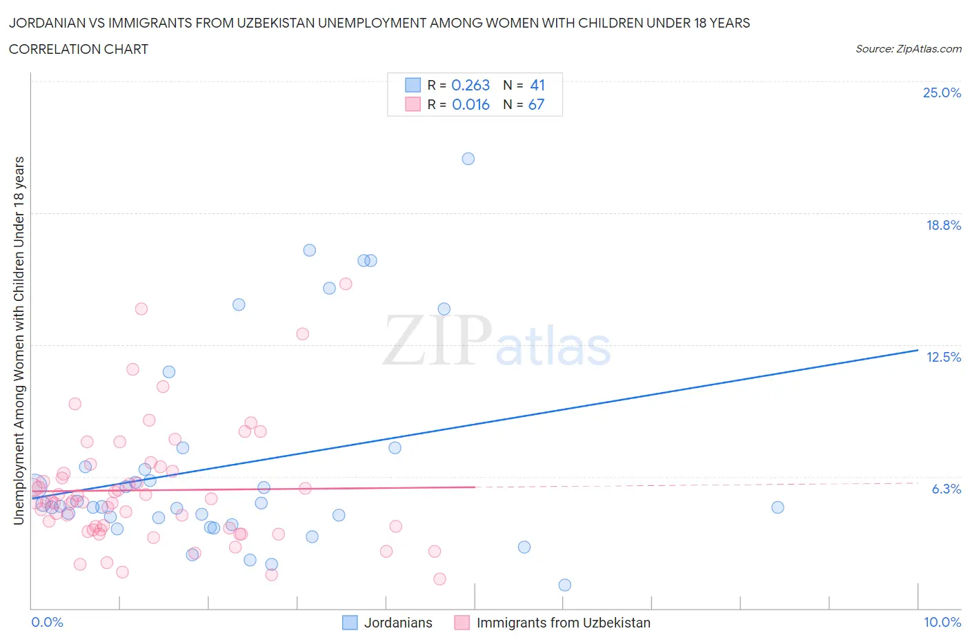 Jordanian vs Immigrants from Uzbekistan Unemployment Among Women with Children Under 18 years