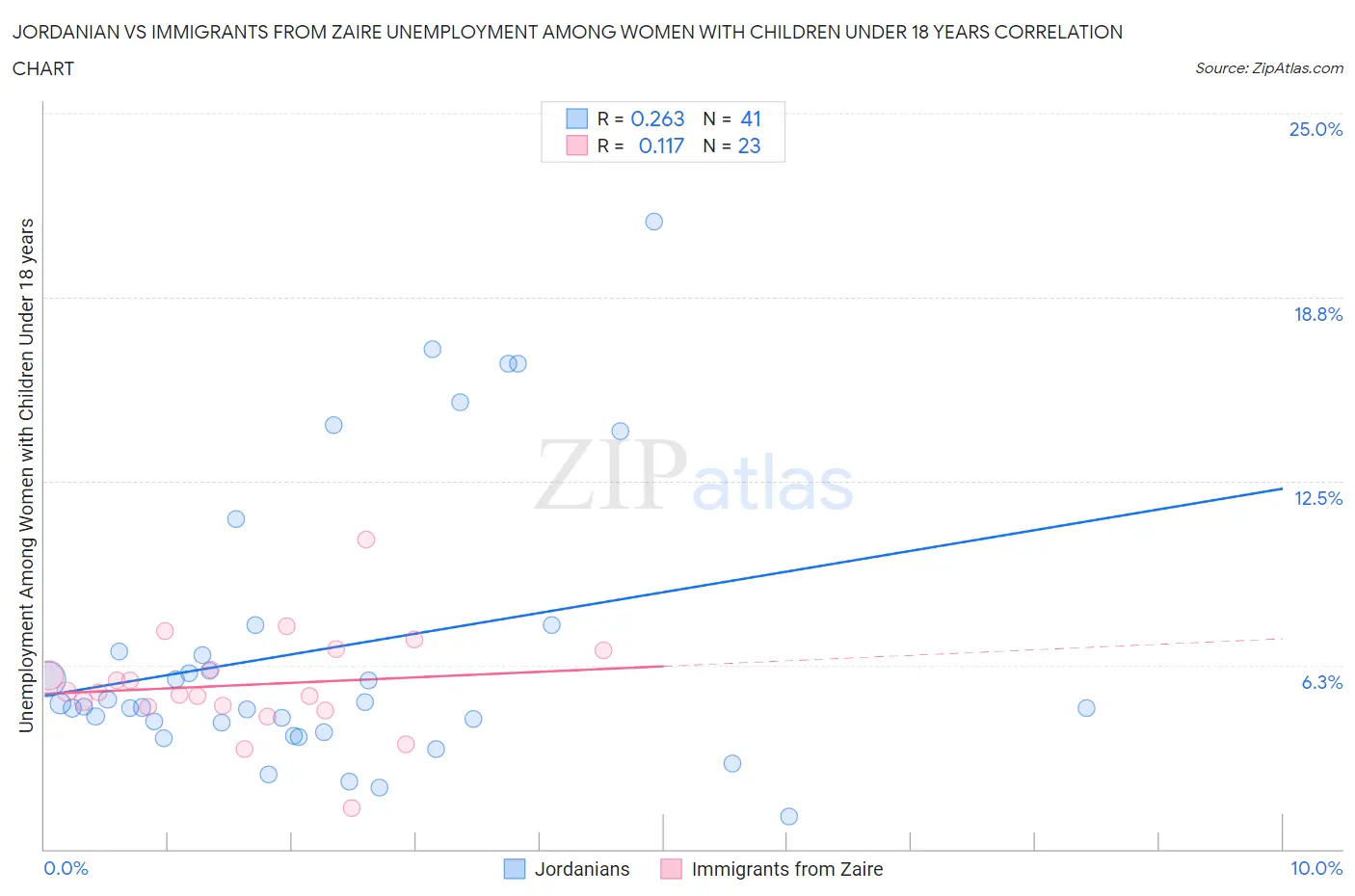 Jordanian vs Immigrants from Zaire Unemployment Among Women with Children Under 18 years