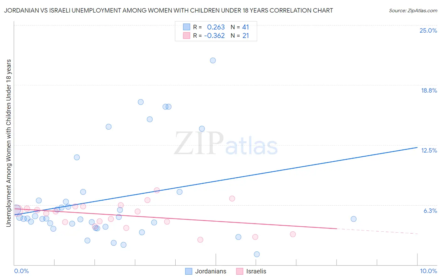 Jordanian vs Israeli Unemployment Among Women with Children Under 18 years