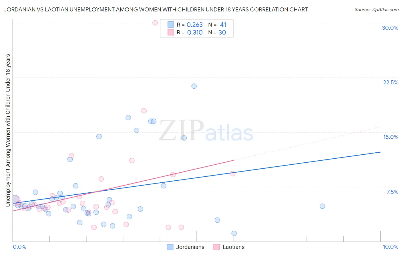 Jordanian vs Laotian Unemployment Among Women with Children Under 18 years