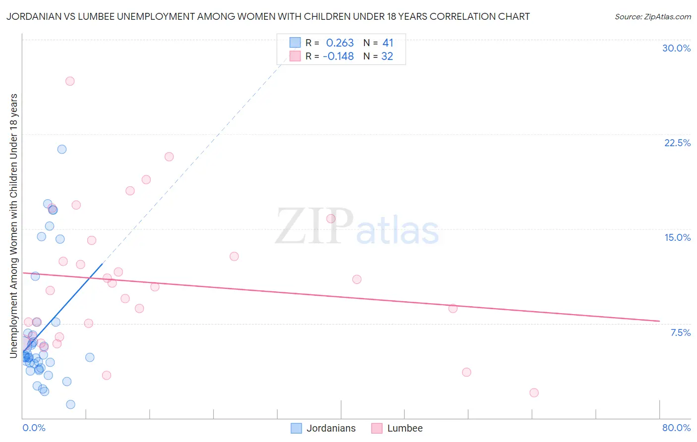 Jordanian vs Lumbee Unemployment Among Women with Children Under 18 years