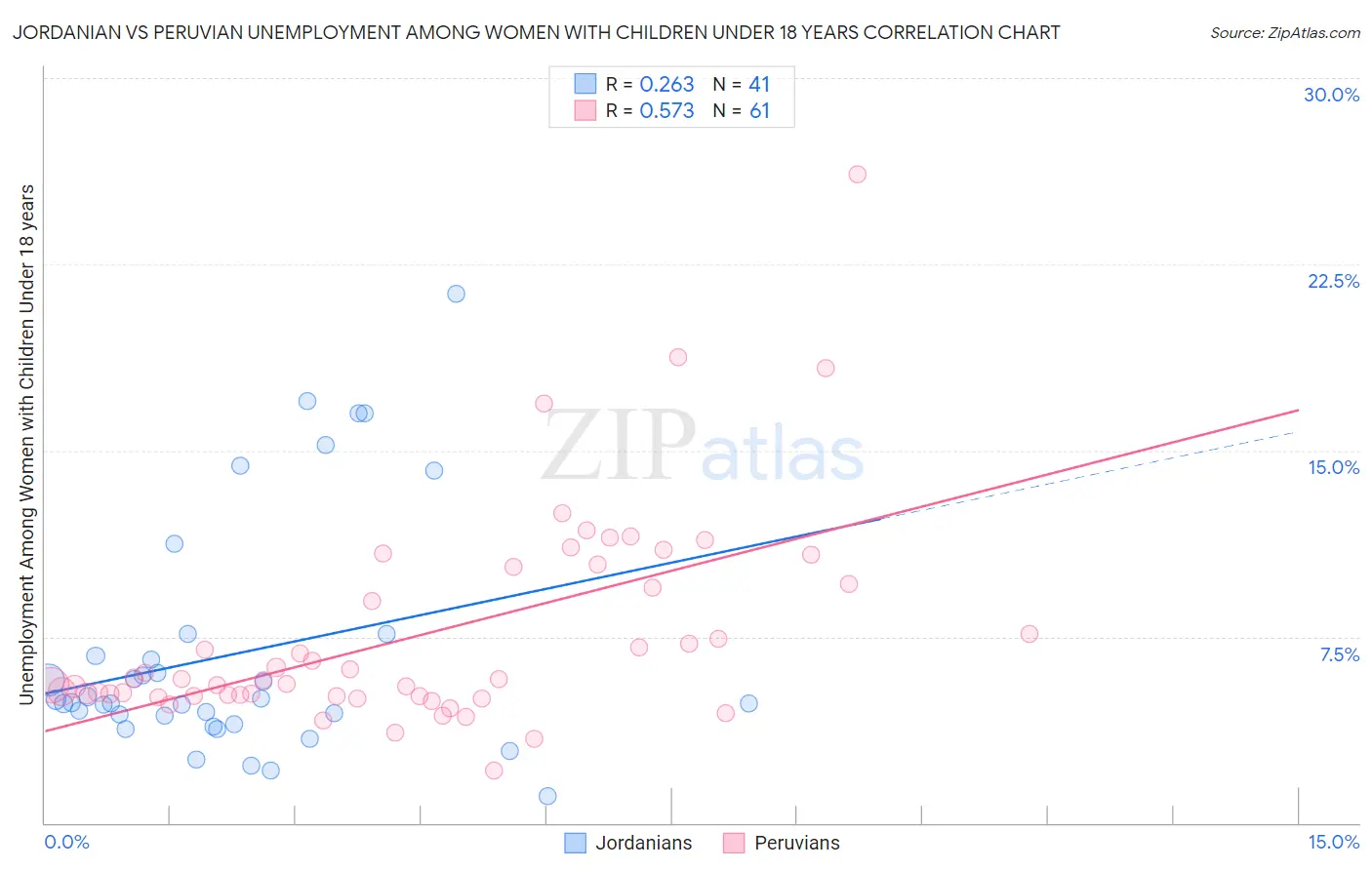 Jordanian vs Peruvian Unemployment Among Women with Children Under 18 years