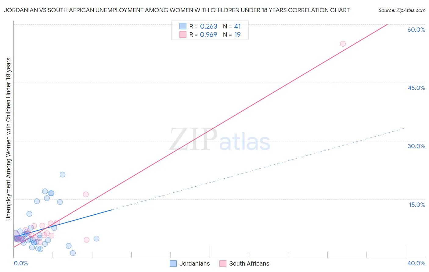 Jordanian vs South African Unemployment Among Women with Children Under 18 years