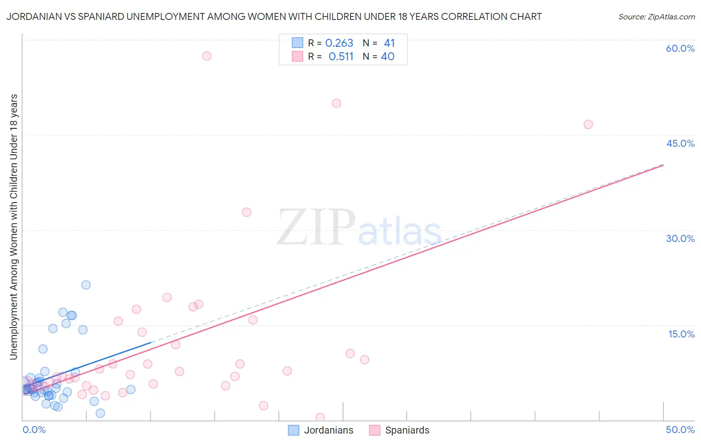 Jordanian vs Spaniard Unemployment Among Women with Children Under 18 years