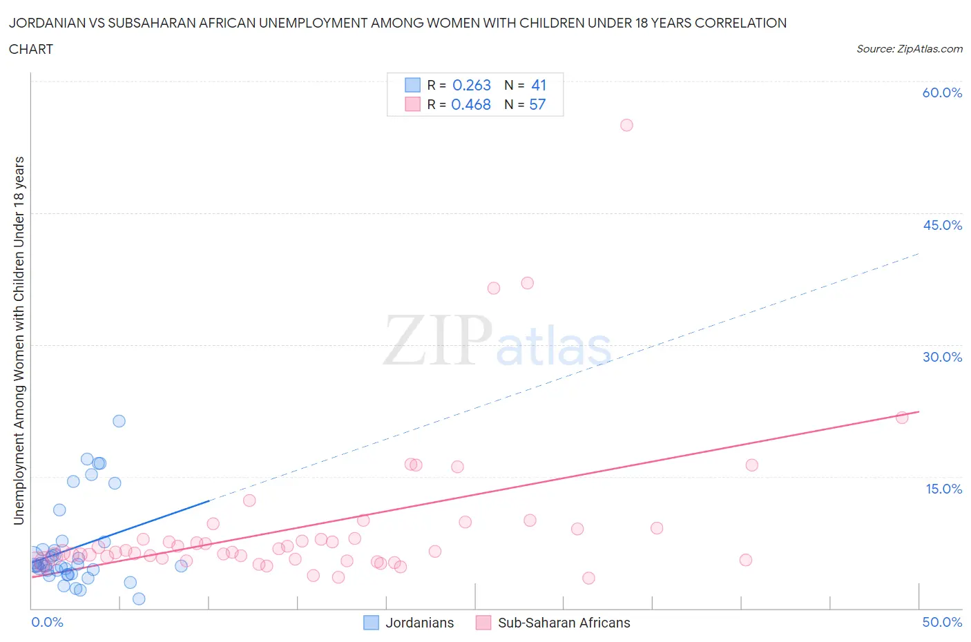 Jordanian vs Subsaharan African Unemployment Among Women with Children Under 18 years