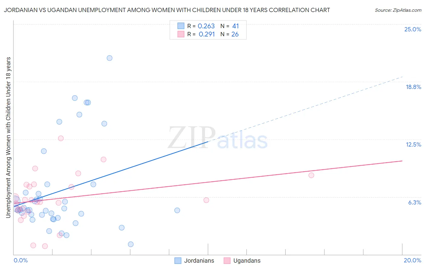 Jordanian vs Ugandan Unemployment Among Women with Children Under 18 years